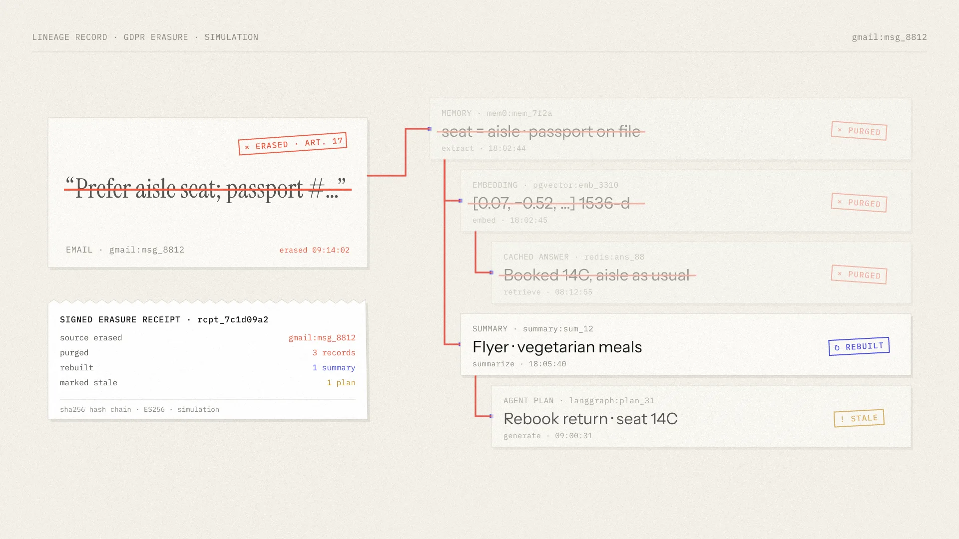 An email reading “Prefer aisle seat; passport #…” is erased under GDPR Article 17. The erasure travels down the lineage: the memory, embedding and cached answer are purged, the summary is rebuilt from what remains, the plan is marked stale, and a signed erasure receipt is issued.