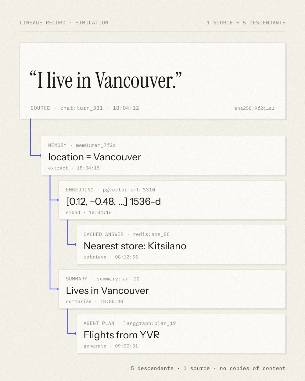 A source record, “I live in Vancouver.”, branches into a memory, an embedding, a cached answer, a summary and an agent plan, each linked back by a cobalt lineage rule.