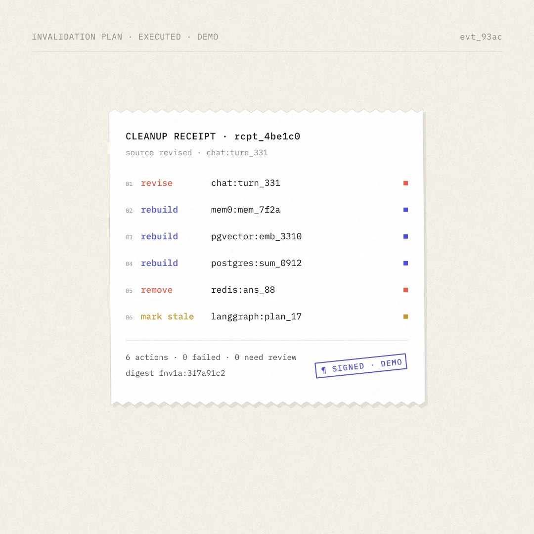 Six completed actions fold into a compact cleanup receipt with a digest and a signature stamp.