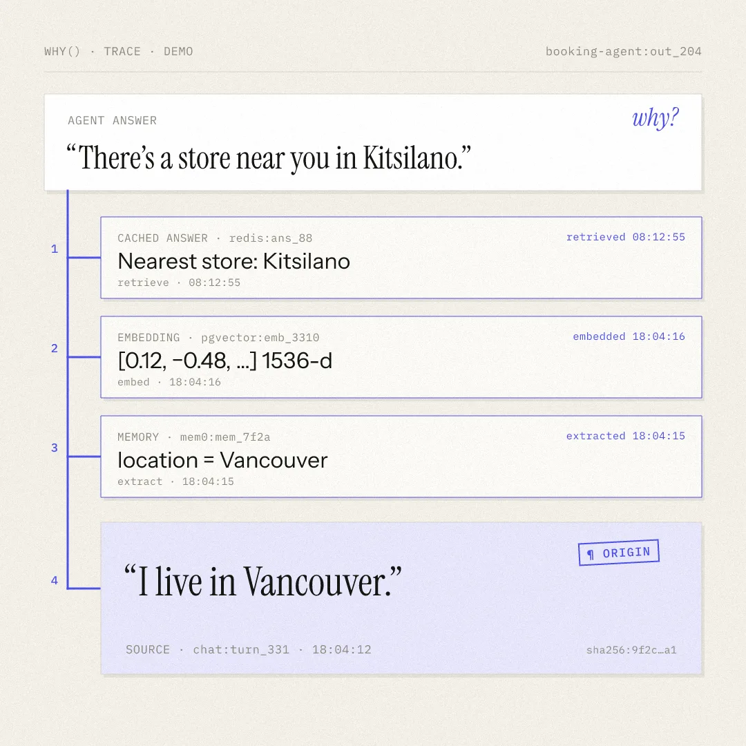 An agent’s answer about Kitsilano is traced backward through the cached answer, embedding and memory to its origin: “I live in Vancouver.”